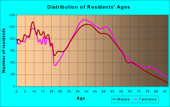 Thousand Oaks, California Age and Sex of Residents