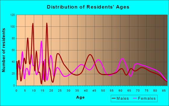 Thousand Palms, California Age and Sex of Residents