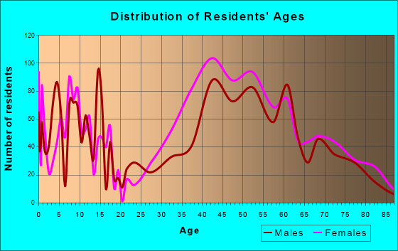Tiburon, California Age and Sex of Residents