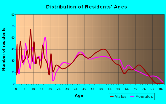 Tierra Buena, California Age and Sex of Residents