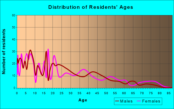 Tipton, California Age and Sex of Residents