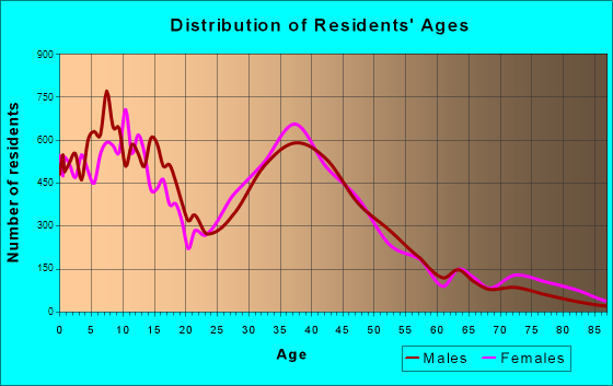 Tracy, California Age and Sex of Residents