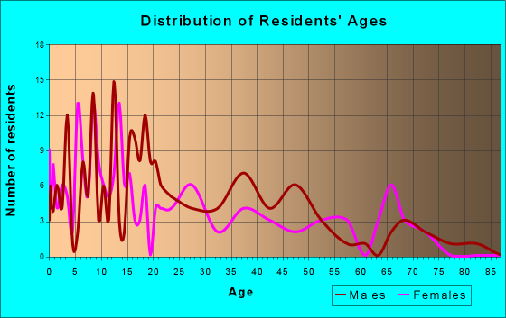 Traver, California Age and Sex of Residents