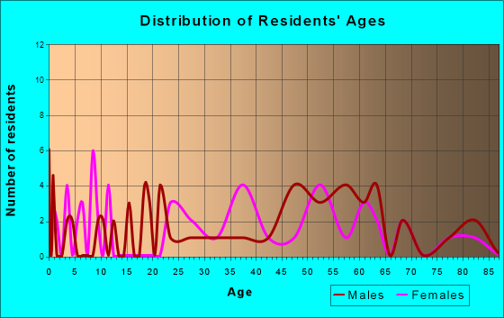 Trinidad, California Age and Sex of Residents