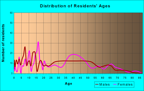 Level Plains, Alabama Age and Sex of Residents