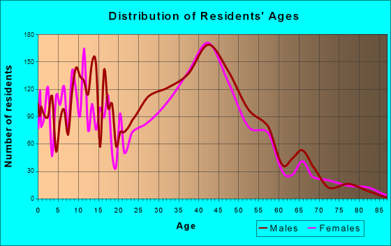 Truckee, California Age and Sex of Residents