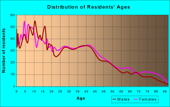 Tulare, California Age and Sex of Residents