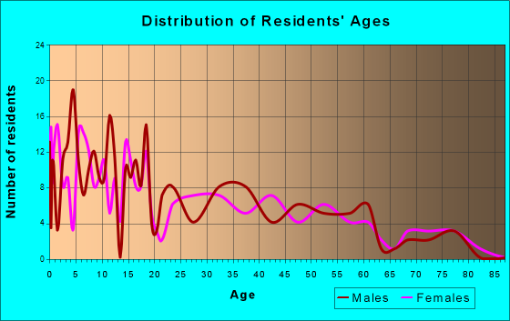Tulelake, California Age and Sex of Residents