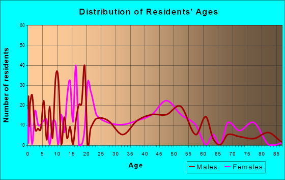 Tuolumne City, California Age and Sex of Residents
