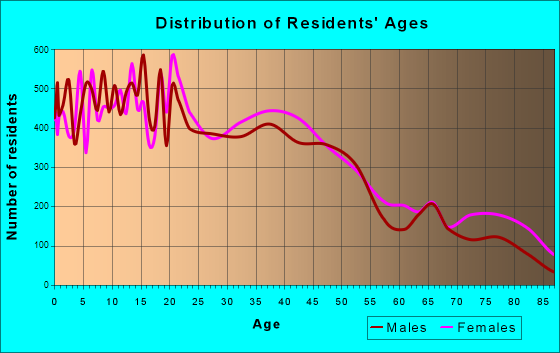 Turlock, California Age and Sex of Residents