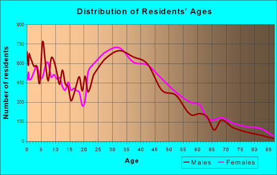 Tustin, California Age and Sex of Residents