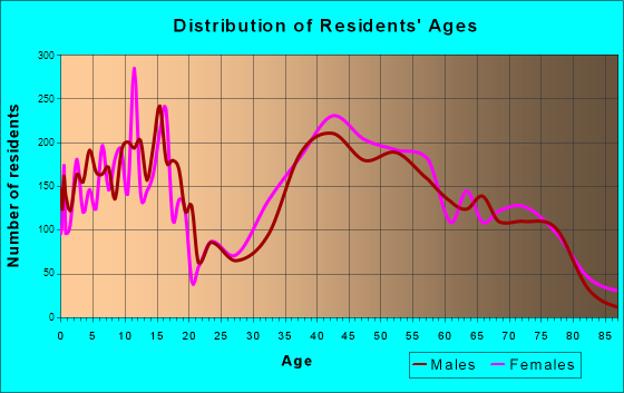 Tustin Foothills, California Age and Sex of Residents