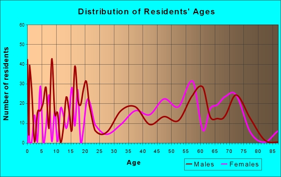 Twain Harte, California Age and Sex of Residents