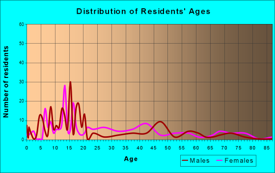Autaugaville, Alabama Age and Sex of Residents