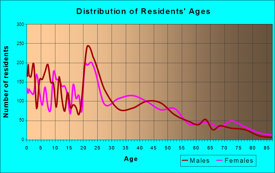 Twentynine Palms, California Age and Sex of Residents