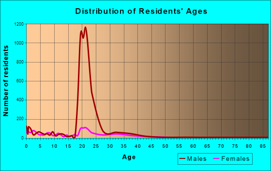 Twentynine Palms Base, California Age and Sex of Residents