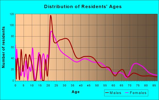 Twin Lakes, California Age and Sex of Residents