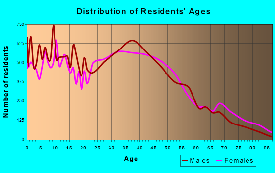 Union City, California Age and Sex of Residents