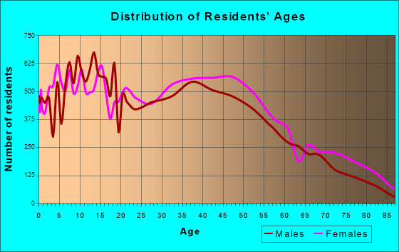 Upland, California Age and Sex of Residents
