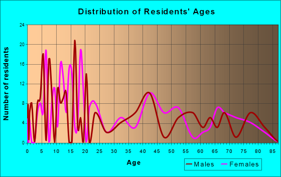 Upper Lake, California Age and Sex of Residents