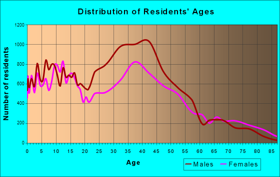 Vacaville, California Age and Sex of Residents