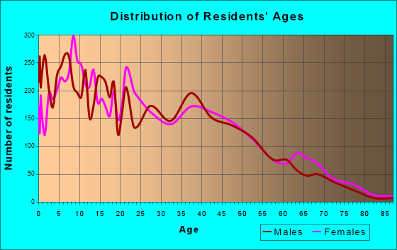 Valinda, California Age and Sex of Residents
