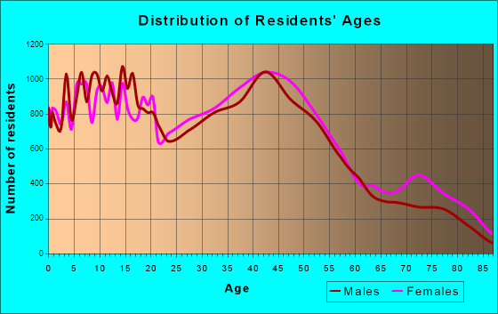 Vallejo, California Age and Sex of Residents