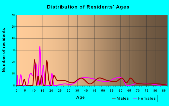 Valley Acres, California Age and Sex of Residents
