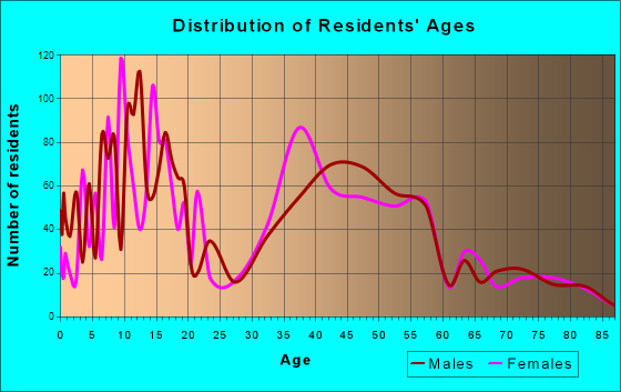 Valley Center, California Age and Sex of Residents