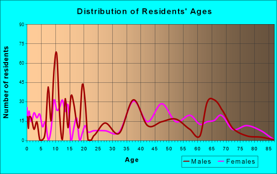 Valley Springs, California Age and Sex of Residents