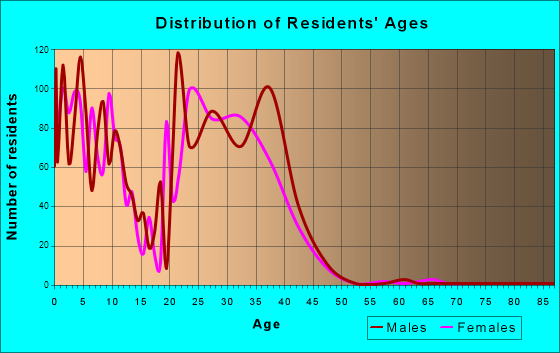 Vandenberg AFB, California Age and Sex of Residents
