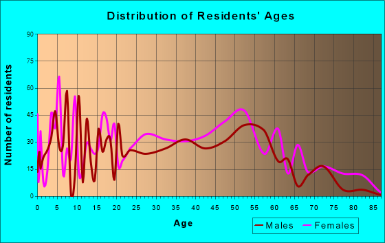 Lincoln, Alabama Age and Sex of Residents