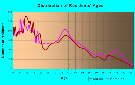 Victorville, California Age and Sex of Residents