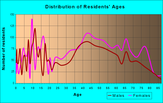 View Park-Windsor Hills, California Age and Sex of Residents