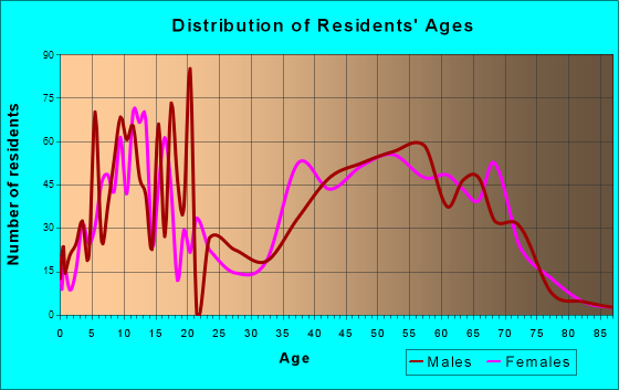 Villa Park, California Age and Sex of Residents