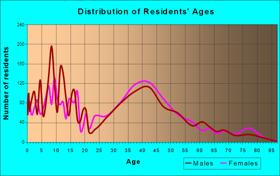 Vineyard, California Age and Sex of Residents
