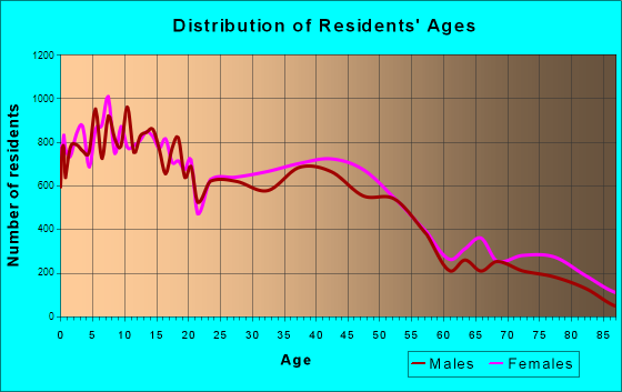 Visalia, California Age and Sex of Residents