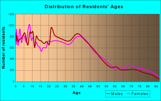 Vista, California Age and Sex of Residents