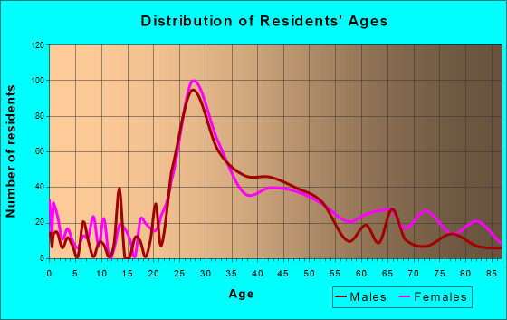 Waldon, California Age and Sex of Residents