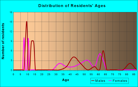 Wallace, California Age and Sex of Residents
