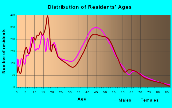 Walnut, California Age and Sex of Residents