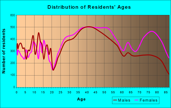 Walnut Creek, California Age and Sex of Residents