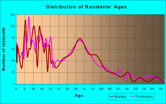 Waterford, California Age and Sex of Residents