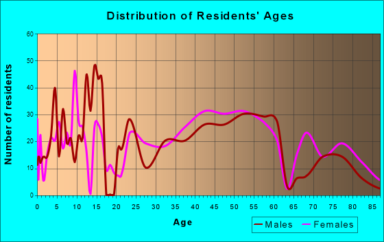 Weaverville, California Age and Sex of Residents
