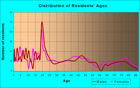 Weed, California Age and Sex of Residents