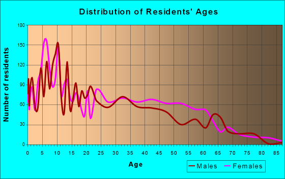 West Athens, California Age and Sex of Residents