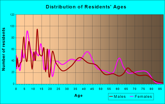 West Compton, California Age and Sex of Residents