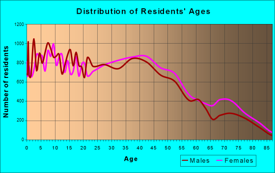 West Covina, California Age and Sex of Residents