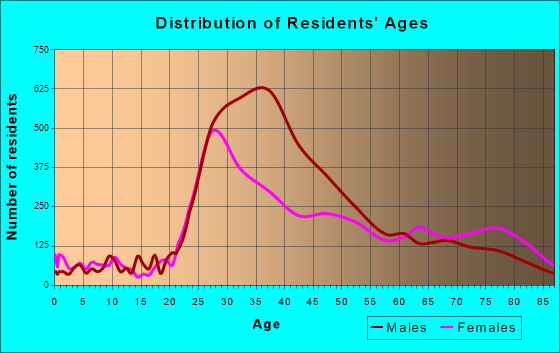 West Hollywood, California Age and Sex of Residents
