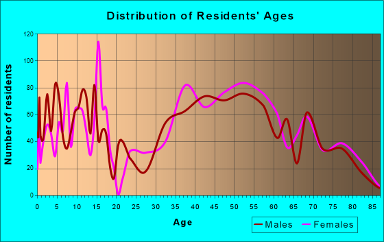 Westlake Village, California Age and Sex of Residents
